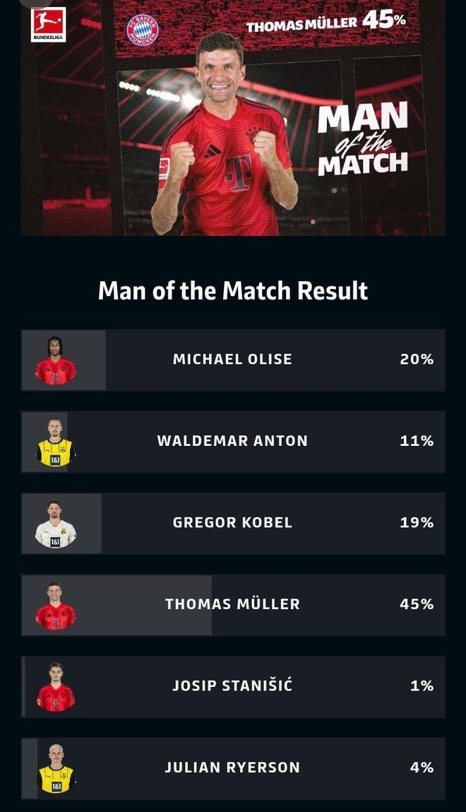 拜仁门将多次救险，当选全场最佳球员，论坛生活.